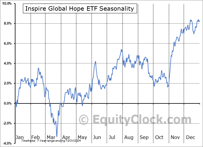 Inspire Global Hope ETF (AMEX:BLES) Seasonal Chart