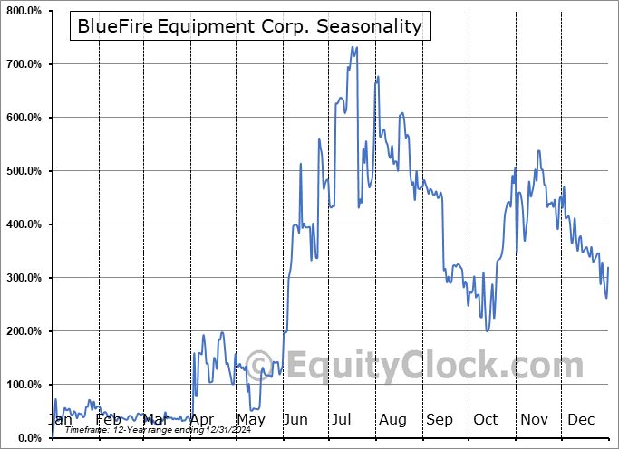 BlueFire Equipment Corp. (OTCMKT:BLFR) Seasonal Chart