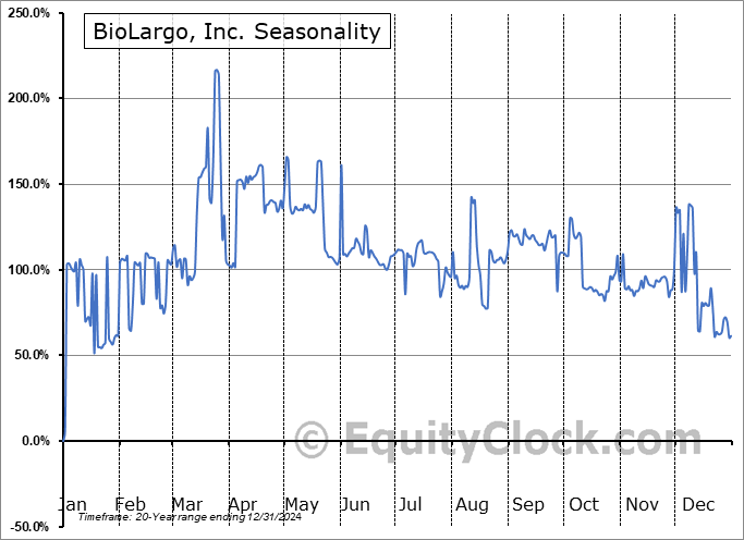 BioLargo, Inc. (OTCMKT:BLGO) Seasonal Chart