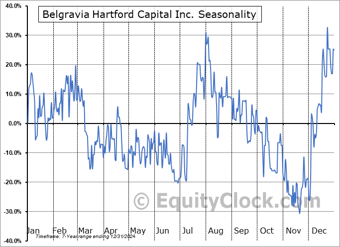 Belgravia Hartford Capital Inc. (CSE:BLGV.CA) Seasonal Chart
