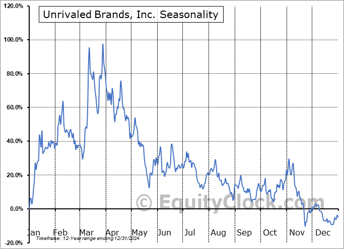 Unrivaled Brands, Inc. (OTCMKT:BLMH) Seasonal Chart