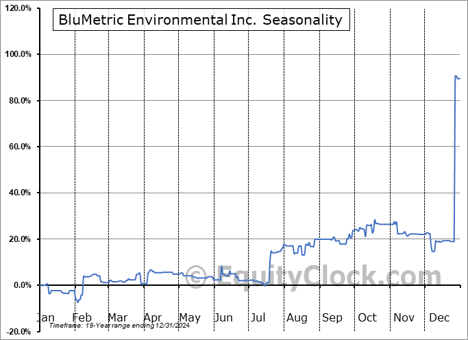 BluMetric Environmental Inc. (OTCMKT:BLMWF) Seasonal Chart