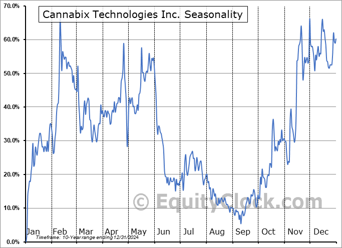 Cannabix Technologies Inc. (CSE:BLO.CA) Seasonal Chart