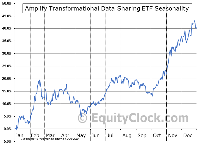 Amplify Transformational Data Sharing ETF (AMEX:BLOK) Seasonal Chart