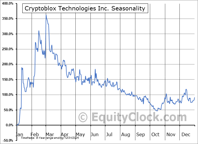 Cryptoblox Technologies Inc. (CSE:BLOX.CA) Seasonal Chart