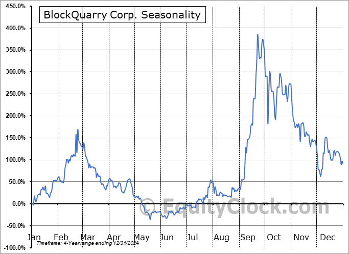 BlockQuarry Corp. (OTCMKT:BLQC) Seasonal Chart
