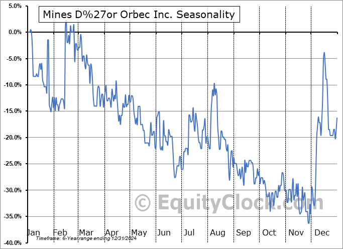 Mines D%27or Orbec Inc. (TSXV:BLUE.V) Seasonal Chart
