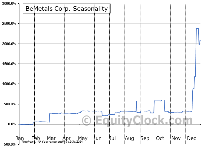BeMetals Corp. (TSXV:BMET.V) Seasonal Chart