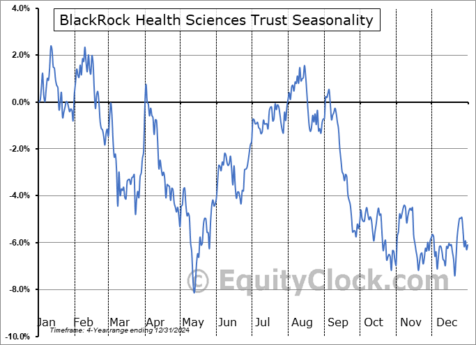 BlackRock Health Sciences Trust (NYSE:BMEZ) Seasonal Chart