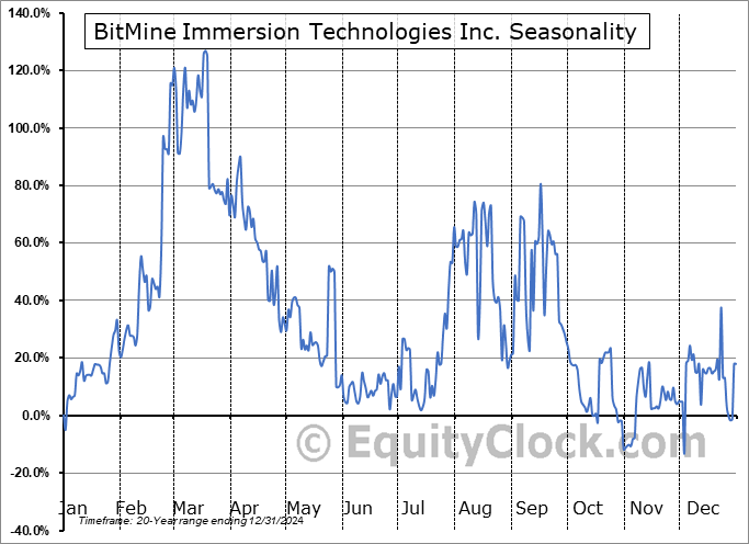 BitMine Immersion Technologies Inc. (AMEX:BMNR) Seasonal Chart