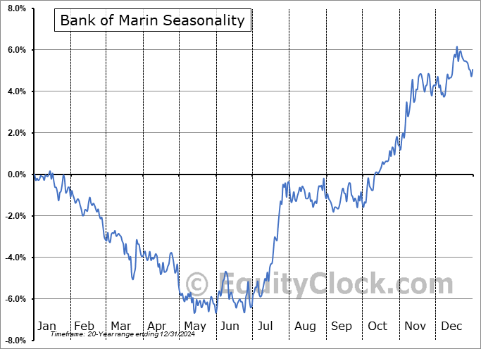 Bank of Marin (NASD:BMRC) Seasonal Chart