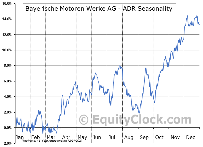 Bayerische Motoren Werke AG - ADR (OTCMKT:BMWKY) Seasonal Chart