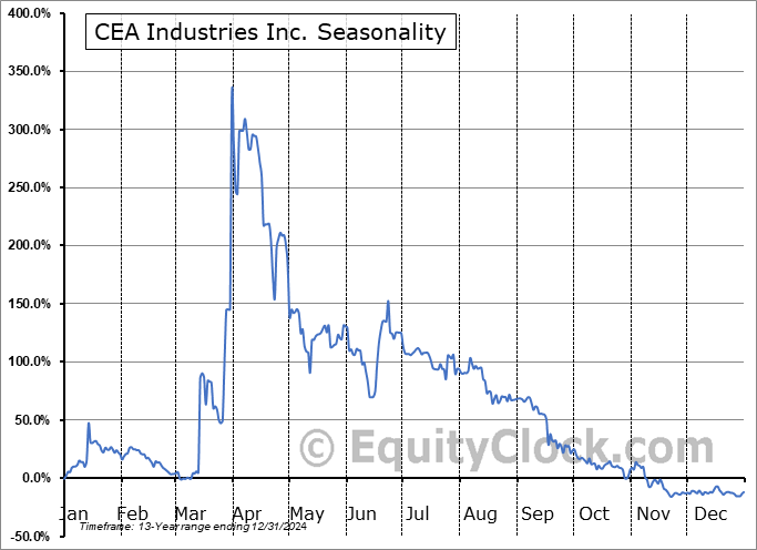 CEA Industries Inc. (NASD:BNC) Seasonal Chart