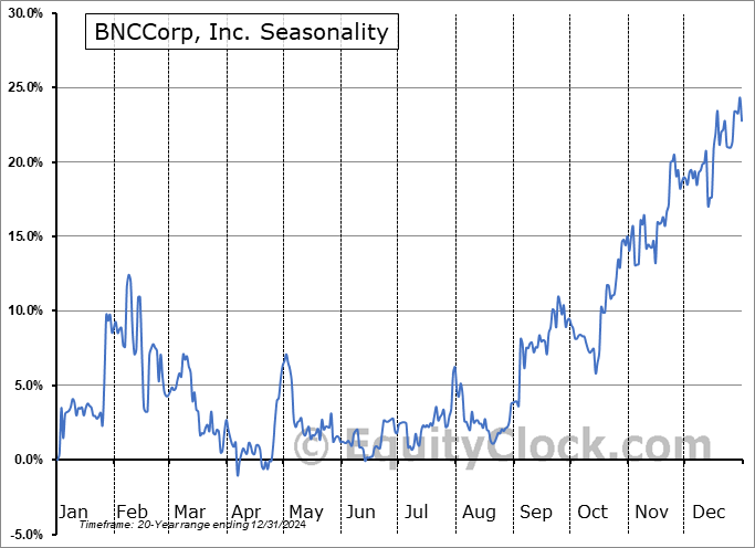 BNCCorp, Inc. (OTCMKT:BNCC) Seasonal Chart