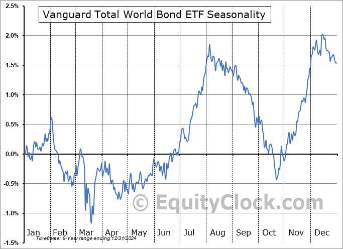 Vanguard Total World Bond ETF (NASD:BNDW) Seasonal Chart