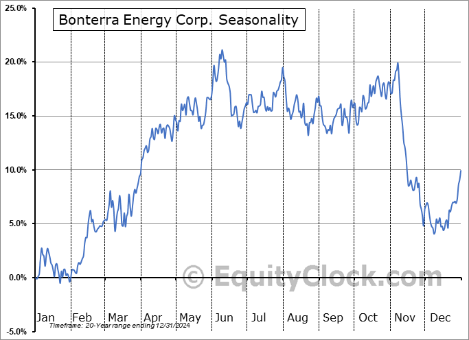 Bonterra Energy Corp. (OTCMKT:BNEFF) Seasonal Chart