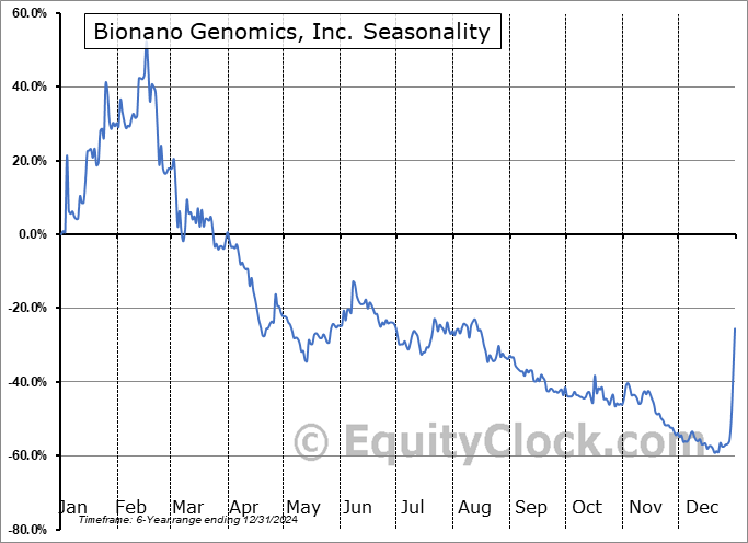 Bionano Genomics, Inc. (NASD:BNGO) Seasonal Chart