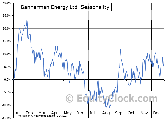 Bannerman Energy Ltd. (OTCMKT:BNNLF) Seasonal Chart