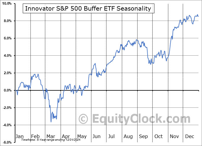 Innovator S&P 500 Buffer ETF (AMEX:BNOV) Seasonal Chart