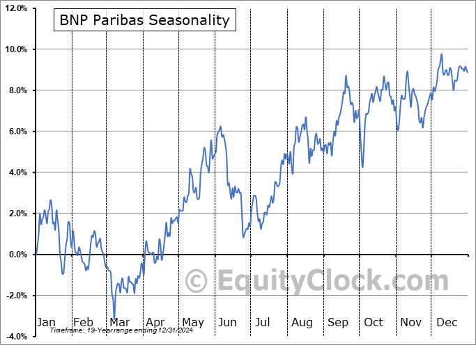 BNP Paribas (OTCMKT:BNPQF) Seasonal Chart