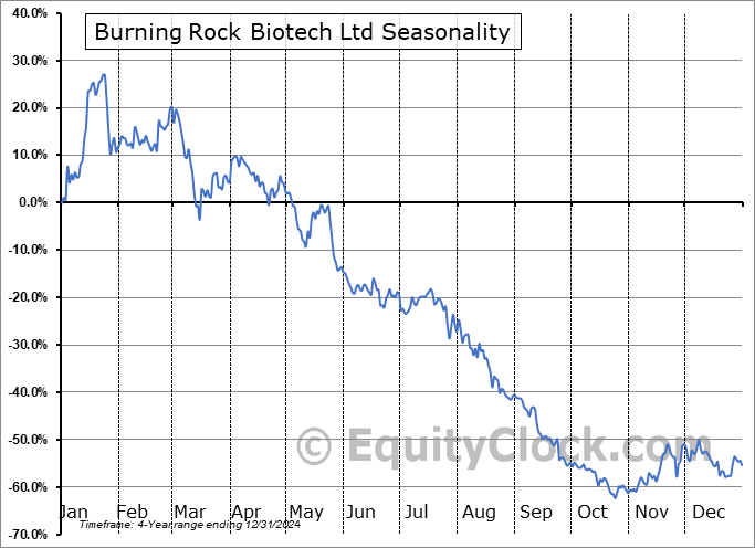 Burning Rock Biotech Ltd (NASD:BNR) Seasonal Chart