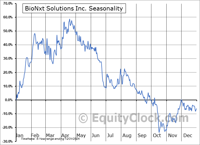 BioNxt Solutions Inc. (CSE:BNXT.CA) Seasonal Chart