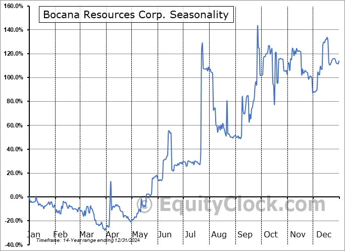Bocana Resources Corp. (TSXV:BOCA.V) Seasonal Chart