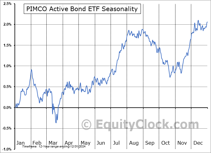 PIMCO Active Bond ETF (NYSE:BOND) Seasonal Chart