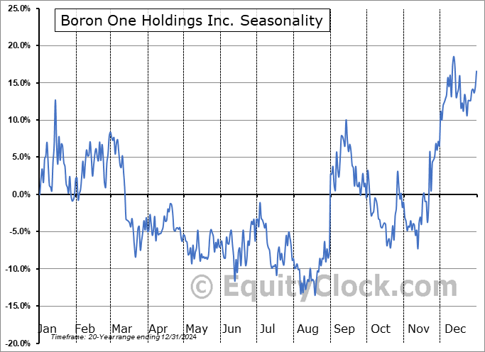 Boron One Holdings Inc. (TSXV:BONE.V) Seasonal Chart