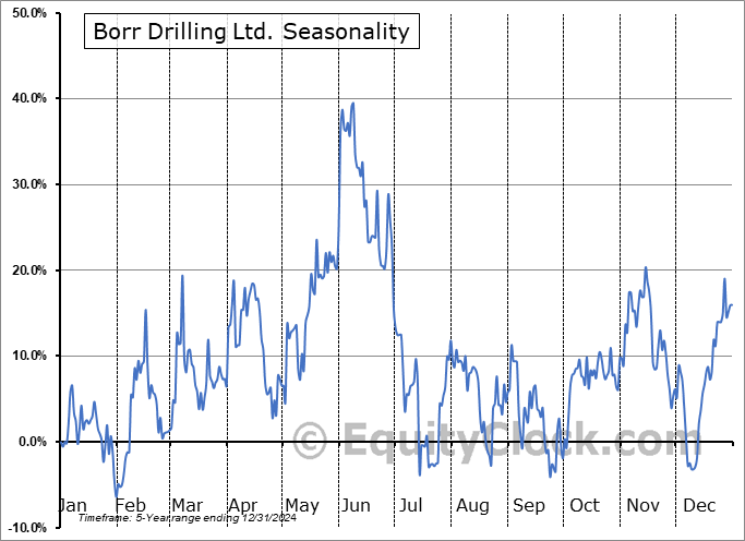 Borr Drilling Ltd. (NYSE:BORR) Seasonal Chart