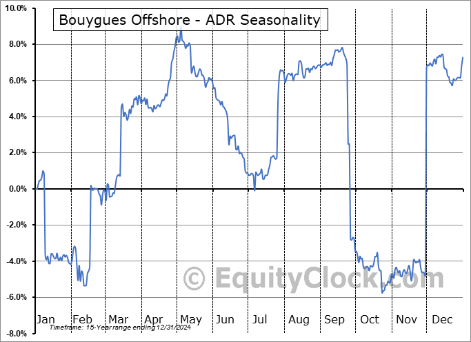 Bouygues Offshore - ADR (OTCMKT:BOUYY) Seasonal Chart