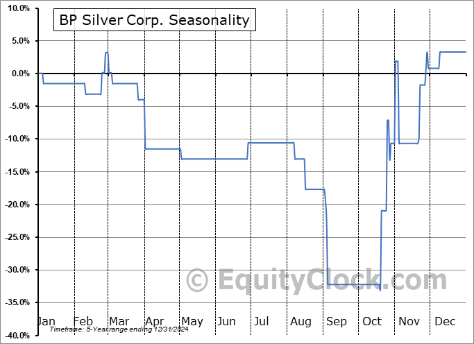 BP Silver Corp. (TSXV:BPAG.V) Seasonal Chart