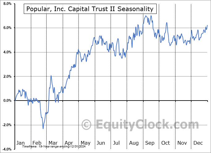 Popular, Inc. Capital Trust II (NASD:BPOPM) Seasonal Chart