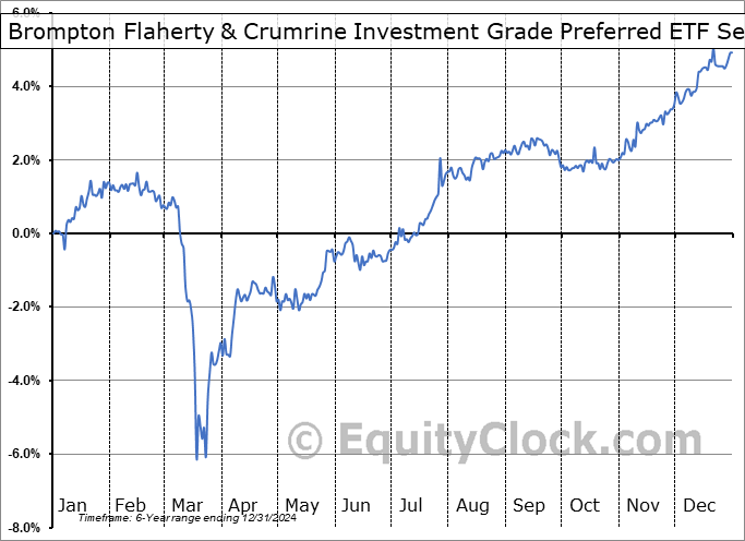 Brompton Flaherty & Crumrine Investment Grade Preferred ETF (TSE:BPRF.TO) Seasonal Chart