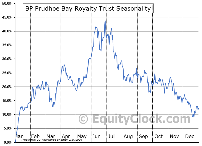 BP Prudhoe Bay Royalty Trust (NYSE:BPT) Seasonal Chart