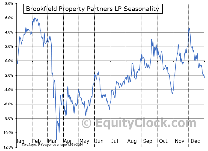 Brookfield Property Partners LP (NASD:BPYPO) Seasonal Chart