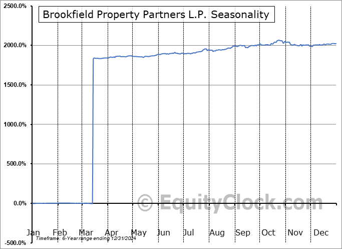 Brookfield Property Partners L.P. (NASD:BPYPP) Seasonal Chart