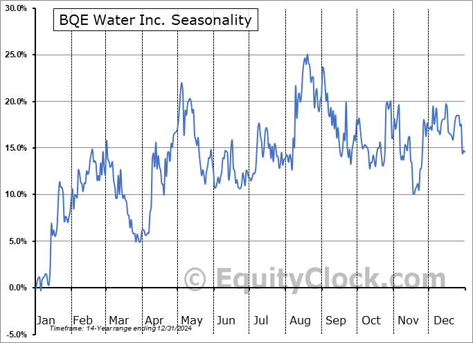 BQE Water Inc. (TSXV:BQE.V) Seasonal Chart