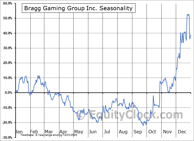Bragg Gaming Group Inc. (NASD:BRAG) Seasonal Chart