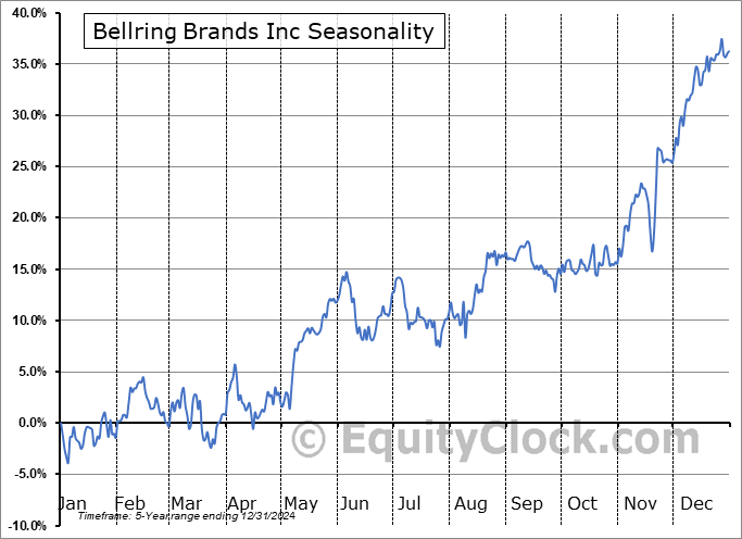 Bellring Brands Inc (NYSE:BRBR) Seasonal Chart