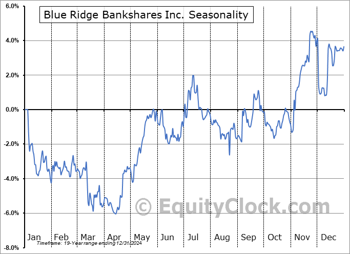 Blue Ridge Bankshares Inc. (AMEX:BRBS) Seasonal Chart