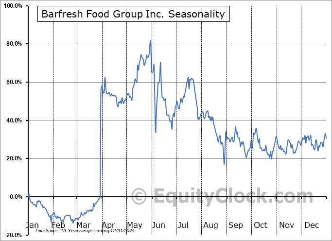 Barfresh Food Group Inc. (NASD:BRFH) Seasonal Chart