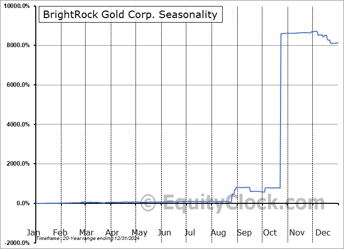 BrightRock Gold Corp. (OTCMKT:BRGC) Seasonal Chart