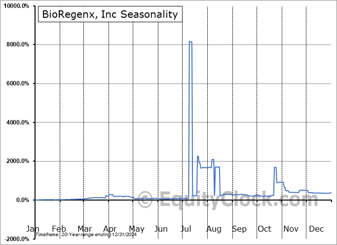 BioRegenx, Inc (OTCMKT:BRGX) Seasonal Chart