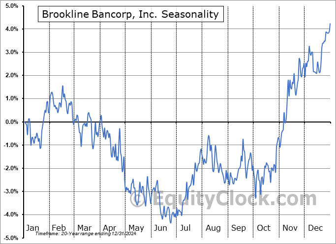 Brookline Bancorp, Inc. (NASD:BRKL) Seasonal Chart