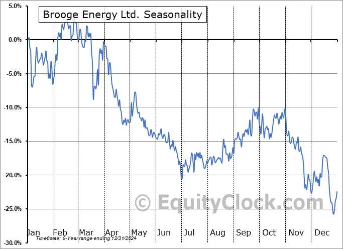 Brooge Energy Ltd. (NASD:BROG) Seasonal Chart