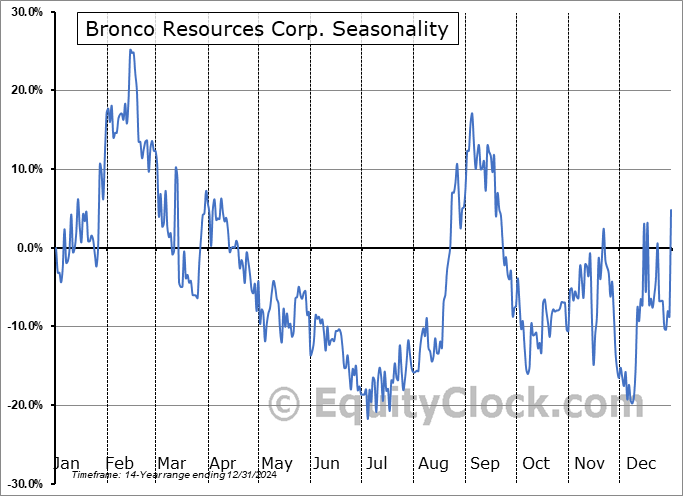 Bronco Resources Corp. (TSXV:BRON.V) Seasonal Chart