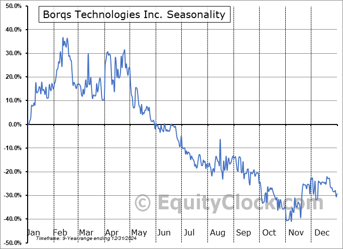 Borqs Technologies Inc. (NASD:BRQSF) Seasonal Chart