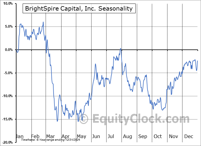 BrightSpire Capital, Inc. (NYSE:BRSP) Seasonal Chart