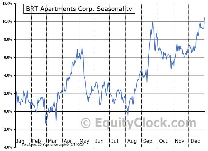 BRT Apartments Corp. (NYSE:BRT) Seasonal Chart